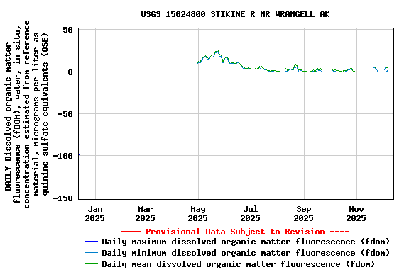 Graph of DAILY Dissolved organic matter fluorescence (fDOM), water, in situ, concentration estimated from reference material, micrograms per liter as quinine sulfate equivalents (QSE)