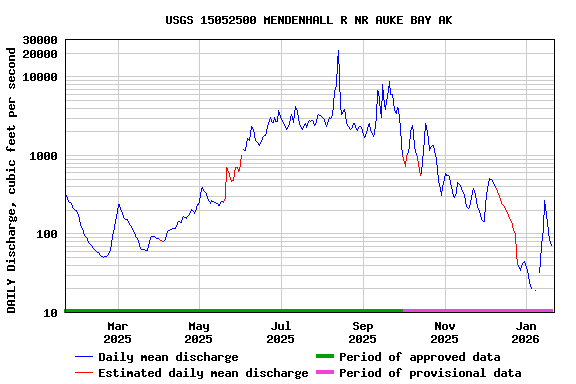 Graph of DAILY Discharge, cubic feet per second