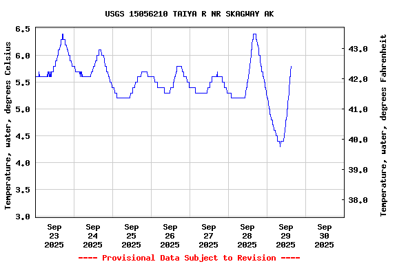 Graph of  Temperature, water, degrees Celsius