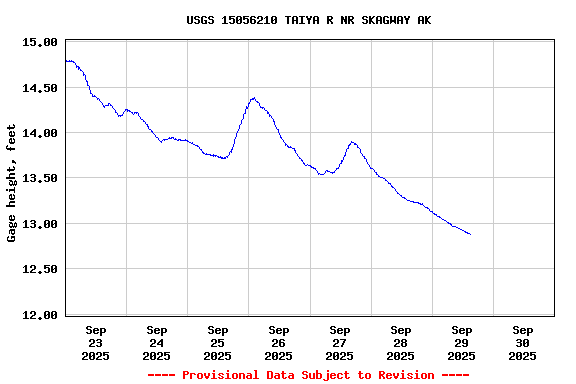 Graph of  Gage height, feet