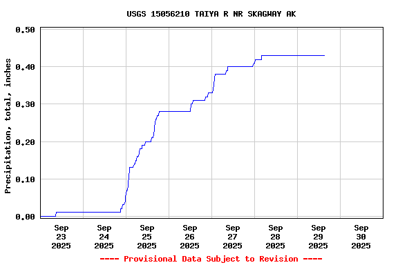 Graph of  Precipitation, total, inches