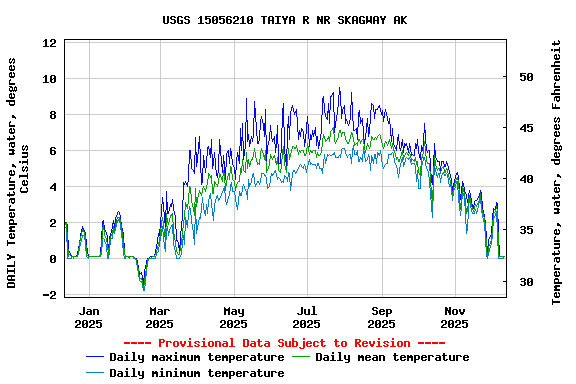 Graph of DAILY Temperature, water, degrees Celsius