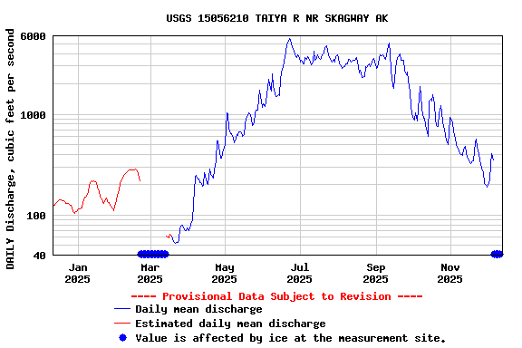 Graph of DAILY Discharge, cubic feet per second