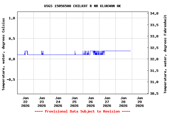 Graph of  Temperature, water, degrees Celsius