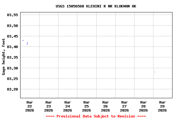 Graph of  Gage height, feet