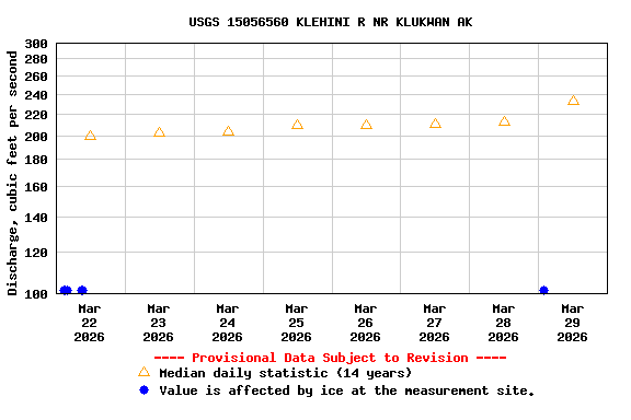 Graph of  Discharge, cubic feet per second