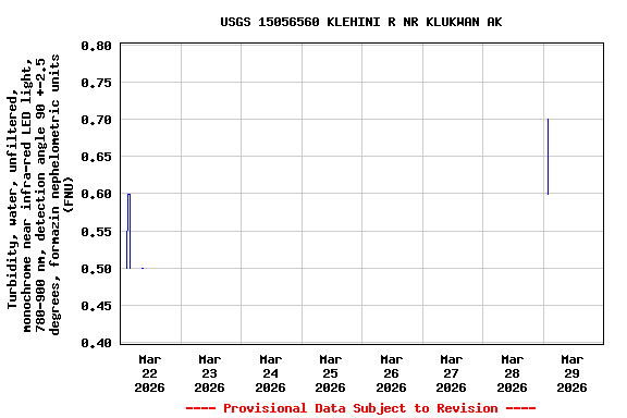 Graph of  Turbidity, water, unfiltered, monochrome near infra-red LED light, 780-900 nm, detection angle 90 +-2.5 degrees, formazin nephelometric units (FNU)