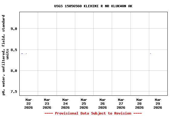 Graph of  pH, water, unfiltered, field, standard units