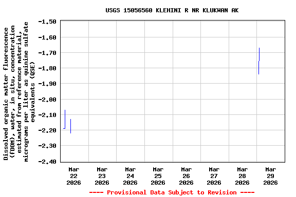Graph of  Dissolved organic matter fluorescence (fDOM), water, in situ, concentration estimated from reference material, micrograms per liter as quinine sulfate equivalents (QSE)