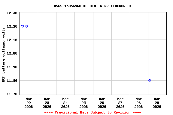 Graph of  DCP battery voltage, volts