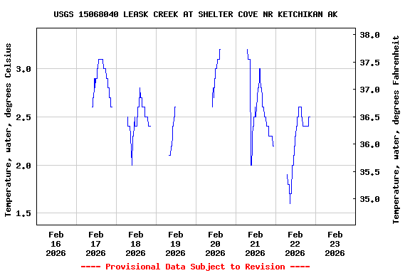 Graph of  Temperature, water, degrees Celsius
