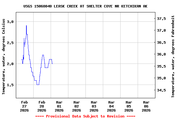 Graph of  Temperature, water, degrees Celsius
