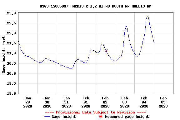 Graph of  Gage height, feet