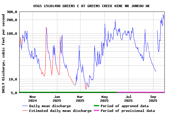 Graph of DAILY Discharge, cubic feet per second