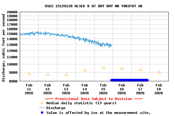 Graph of  Discharge, cubic feet per second