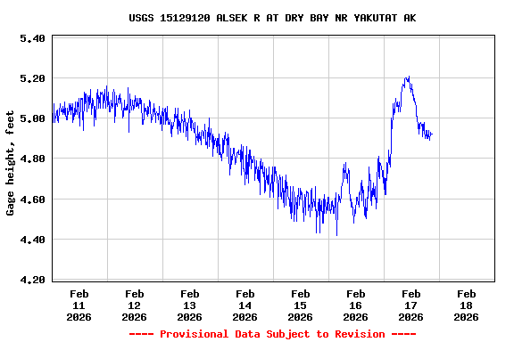 Graph of  Gage height, feet
