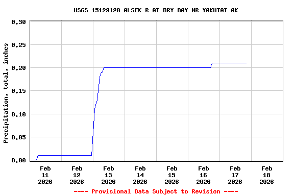 Graph of  Precipitation, total, inches