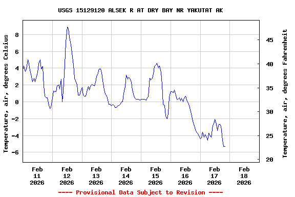 Graph of  Temperature, air, degrees Celsius