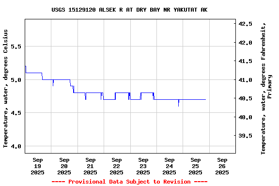 Graph of  Temperature, water, degrees Celsius