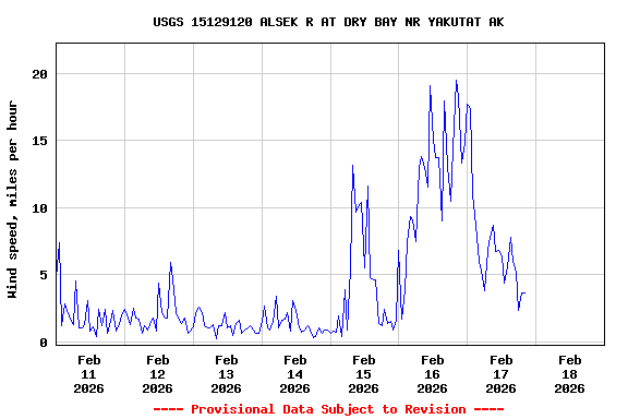 Graph of  Wind speed, miles per hour
