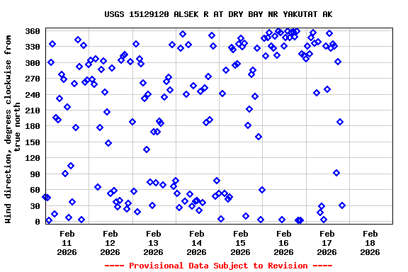 Graph of  Wind direction, degrees clockwise from true north