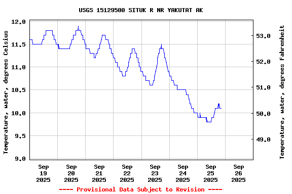 Graph of  Temperature, water, degrees Celsius