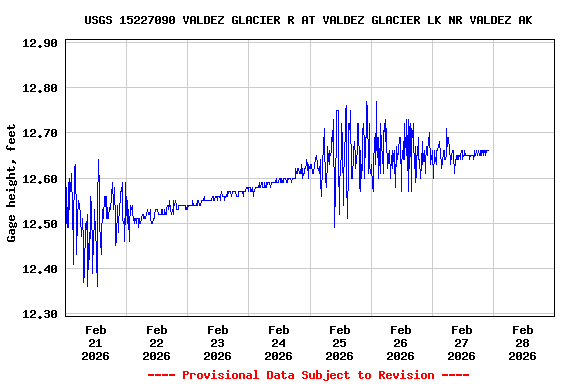Graph of  Gage height, feet