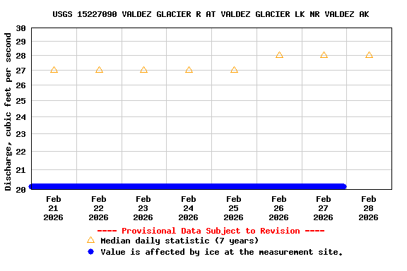 Graph of  Discharge, cubic feet per second