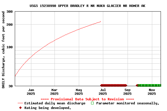 Graph of DAILY Discharge, cubic feet per second