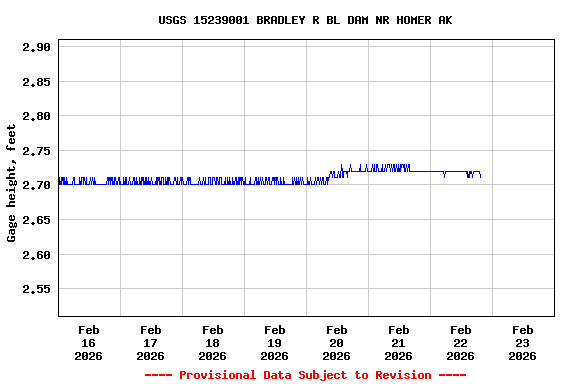 Graph of  Gage height, feet