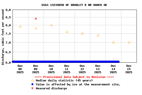 Graph of  Discharge, cubic feet per second