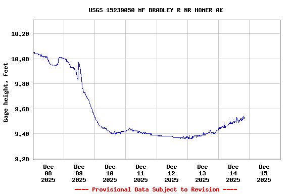 Graph of  Gage height, feet