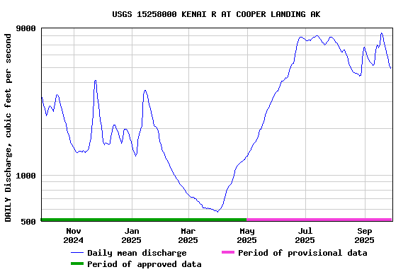 Graph of DAILY Discharge, cubic feet per second