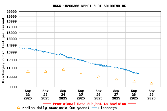 Graph of  Discharge, cubic feet per second