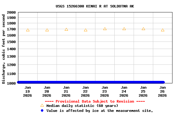 Graph of  Discharge, cubic feet per second