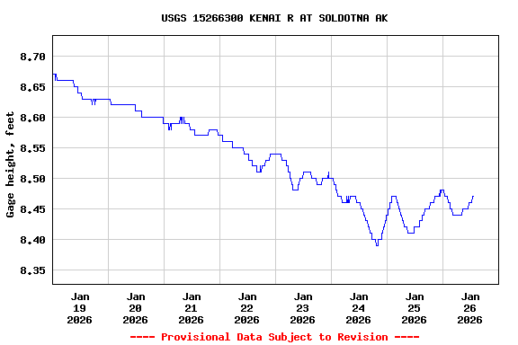 Graph of  Gage height, feet
