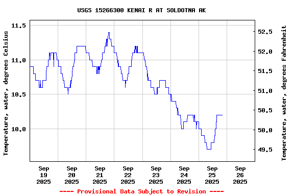 Graph of  Temperature, water, degrees Celsius
