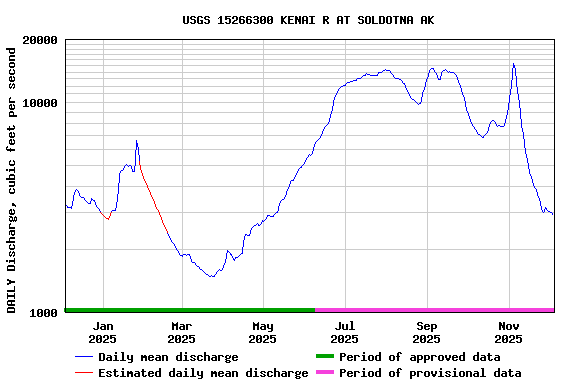 Graph of DAILY Discharge, cubic feet per second