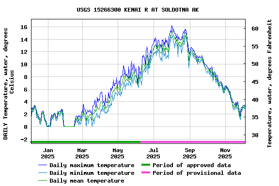 Graph of DAILY Temperature, water, degrees Celsius