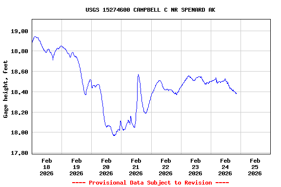 Graph of  Gage height, feet