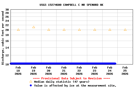 Graph of  Discharge, cubic feet per second