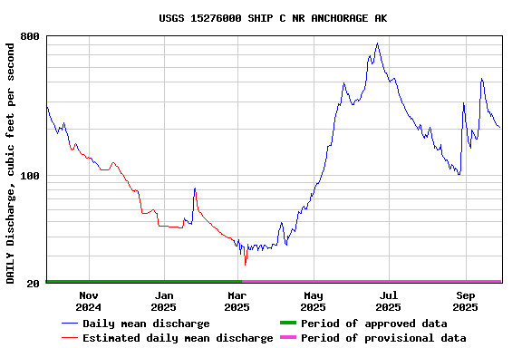 Graph of DAILY Discharge, cubic feet per second