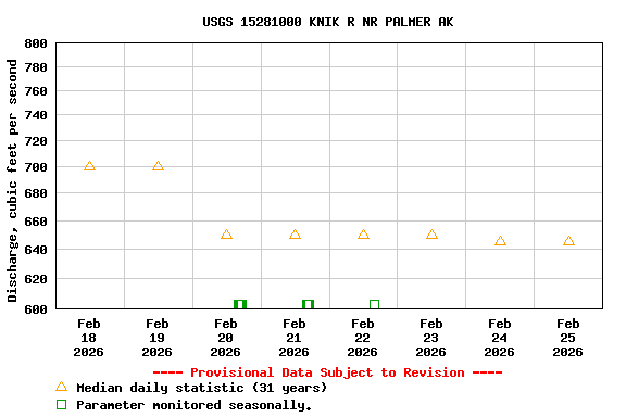 Graph of  Discharge, cubic feet per second