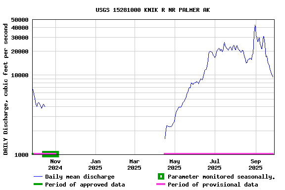 Graph of DAILY Discharge, cubic feet per second