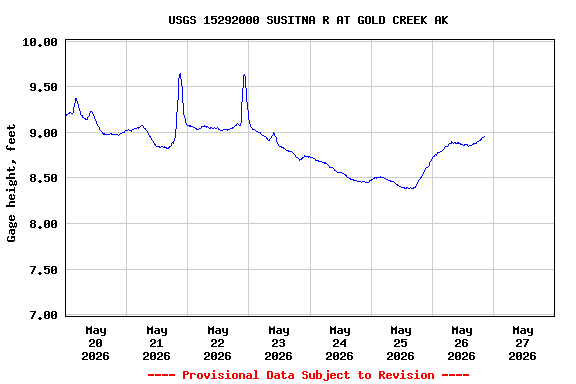 Graph of  Gage height, feet
