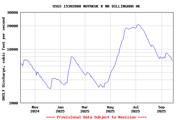 Graph of DAILY Discharge, cubic feet per second