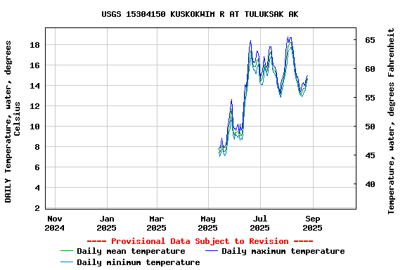 Graph of DAILY Temperature, water, degrees Celsius