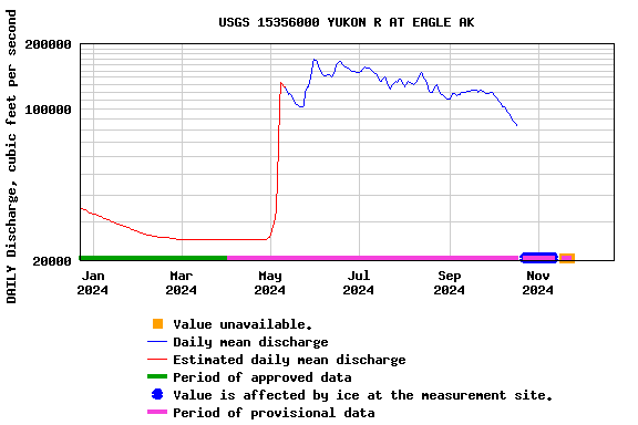 Graph of DAILY Discharge, cubic feet per second