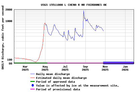 Graph of DAILY Discharge, cubic feet per second