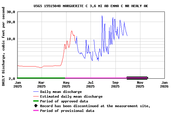 Graph of DAILY Discharge, cubic feet per second